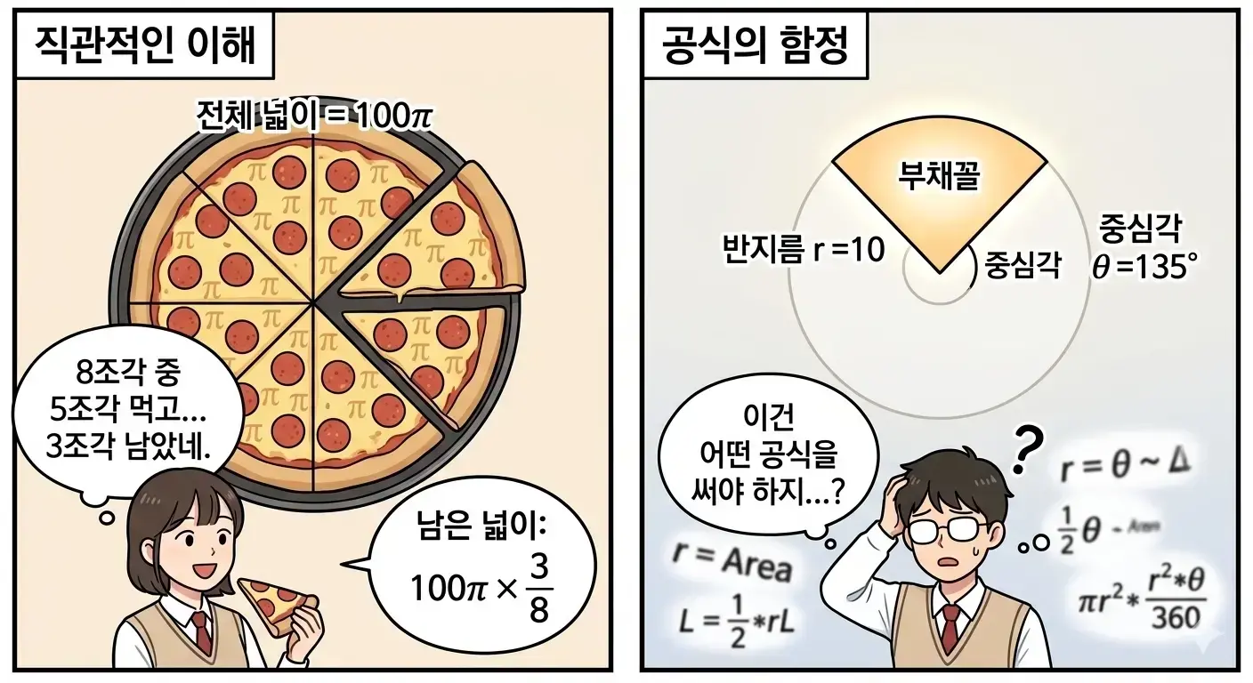좌측에는 피자 문제를 쉽게 이해하는 모습, 우측에는 부채꼴 공식을 고민하며 어려워하는 모습