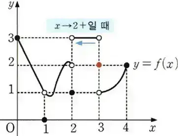 합성함수 기호만 나오면 그래프 해석이 막히거나 극한의 방향성 처리에서 실수가 잦아, 단순 공식 암기 대신 원리 중심의 완...