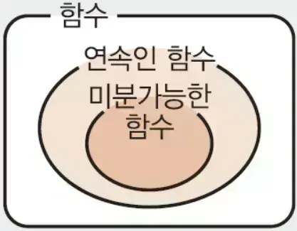 미분 가능성 판정 문제를 풀 때 왜 연속 조건을 먼저 확인해야 하는지 모른 채 무작정 미분 공식 대입식 스킬로만 암기하여, ...