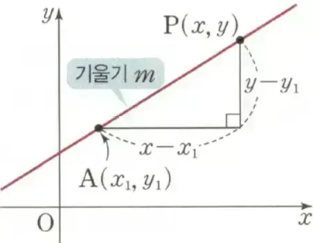 곡선 밖의 한 점에서 그은 접선의 방정식 문제를 풀 때 문제에 주어진 외부 좌표를 무작정 식에 대입하려 하거나, 수식에 x, ...