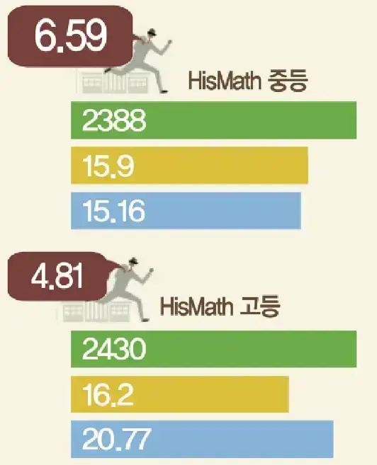 많은 문제를 푸는 것보다 자신의 수준에 맞는 문제를 효율적으로 학습하고, 개념부터 응용·창의·오답까지 체계적으로 수학 실...