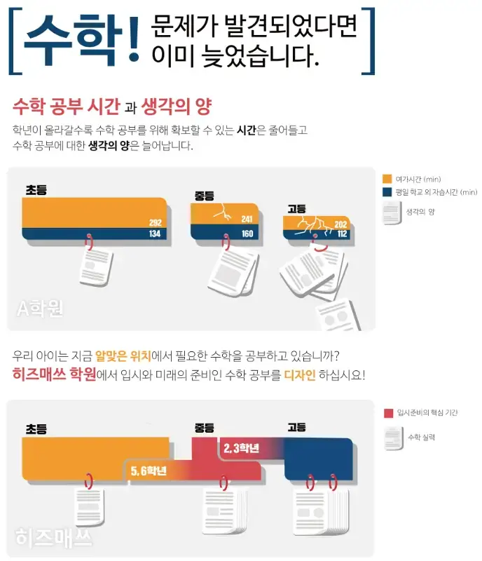 고학년이 되며 수학 공부시간은 부족하고 학습 난이도는 높아져 고민하는 학생, 무리한 선행보다 자신의 이해와 사고 수준에 ...