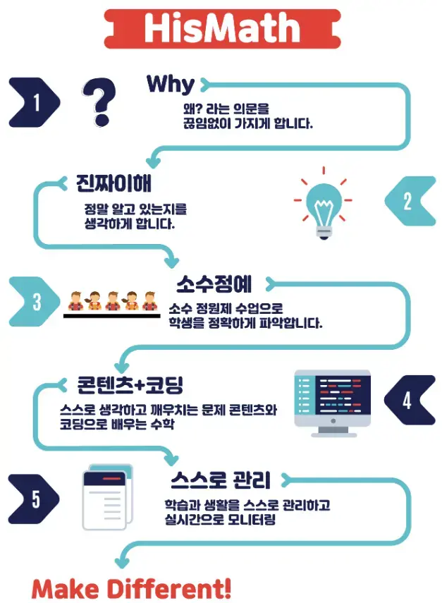 수학 공식과 유형을 외우는 데 그치지 않고 왜 그런지를 이해하고 싶은 학생, 문제를 조금만 변형해도 어려움을 느끼는 학생,...
